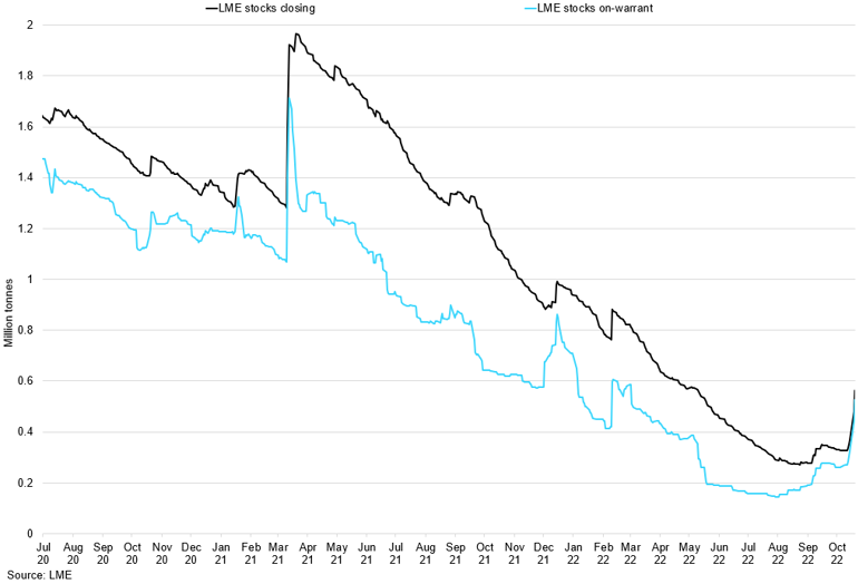 Lme Aluminium Stocks
