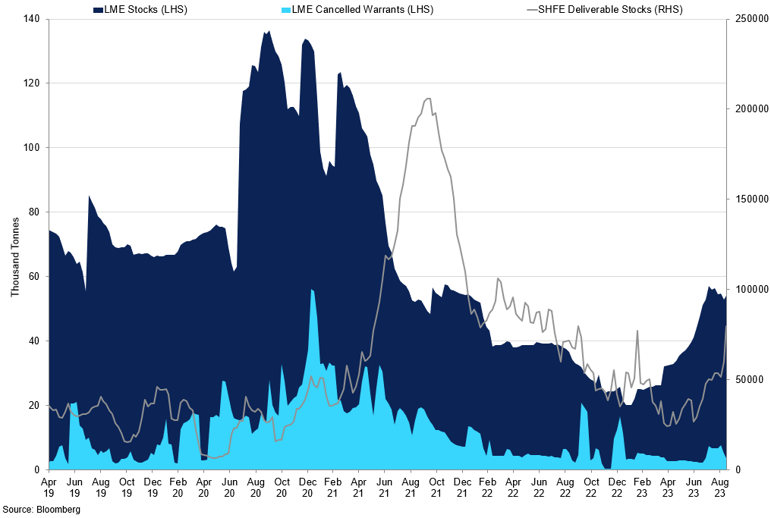 Lead Lme And Shfe Stocks