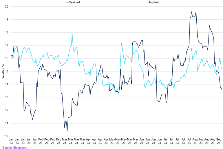 Realised Vs Implied (14)