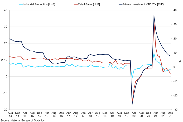 China S Industrial Production Retail Sales Private Investment