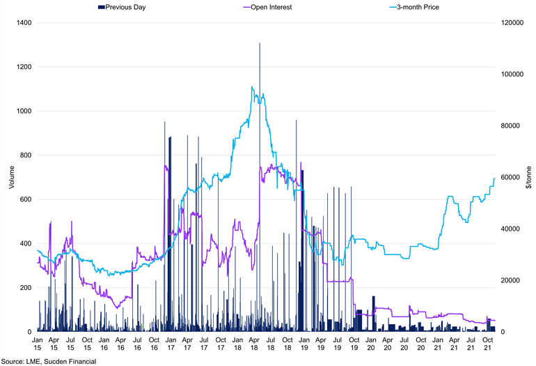 Cobalt 3 Month Price Vs Open Interest Vs Previous Day Volumes