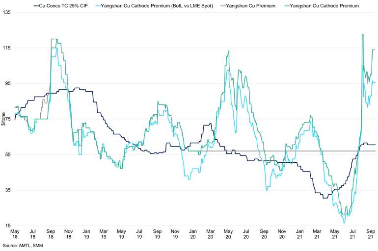 China Copper Premiums Vs Copper Concentrate Tcs 25 Cif