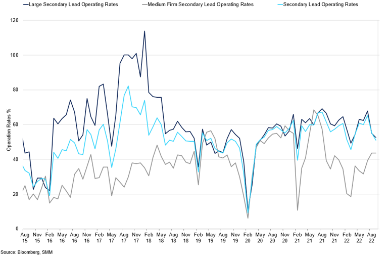 Secondary Lead Operating Rates By Size