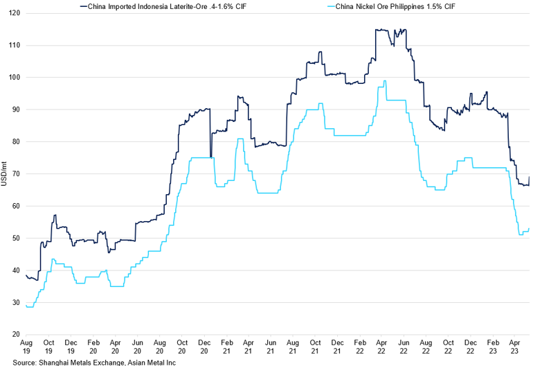 Nickel Ore Import Prices