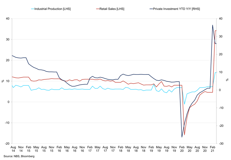 Industrial Production Vs Retail Sales Vs Private Investment