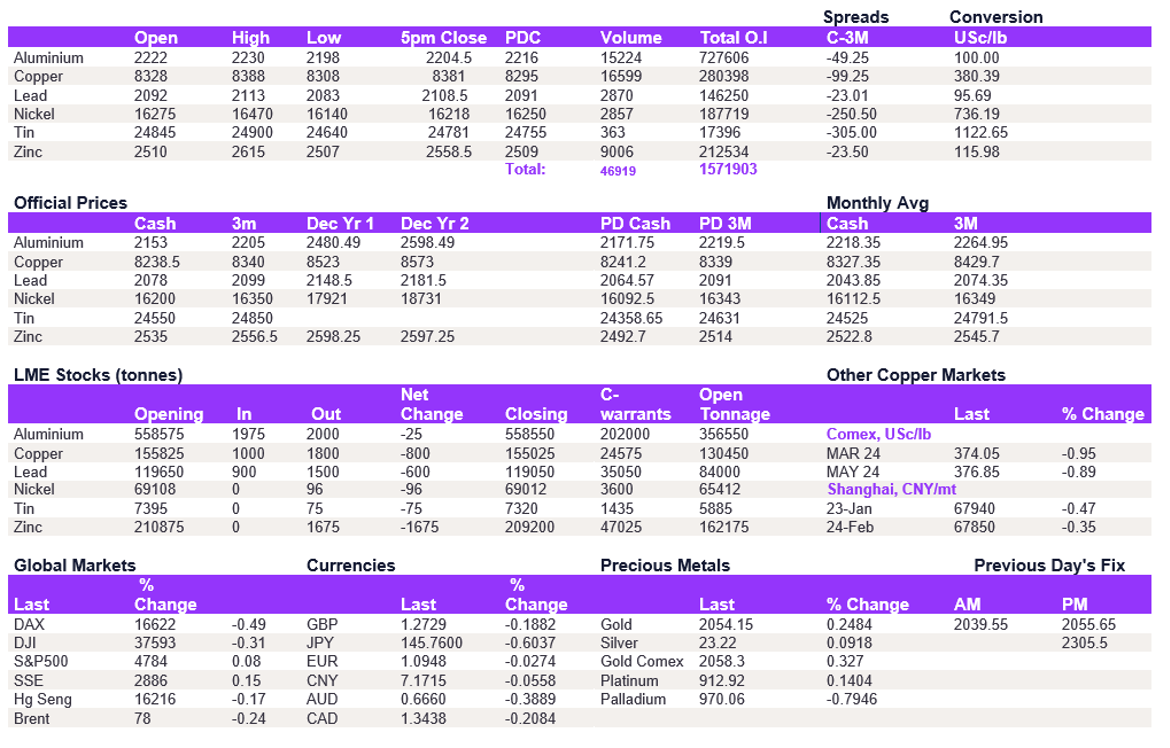 Lme Metals Price And Volume 15012024