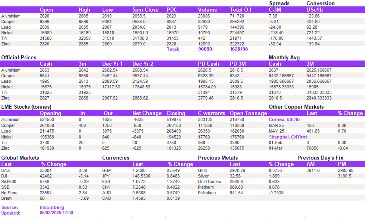 Lme Metals Price And Volume 05032025
