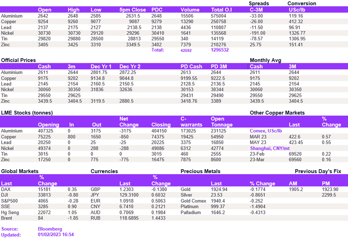 Lme Metals Price And Volume 01022023