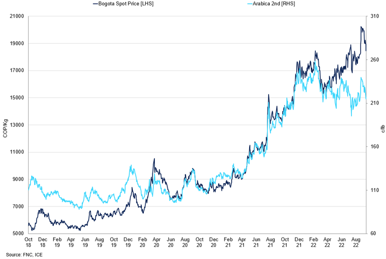 Colombia Bogota Price Vs 2Nd Month Arabica