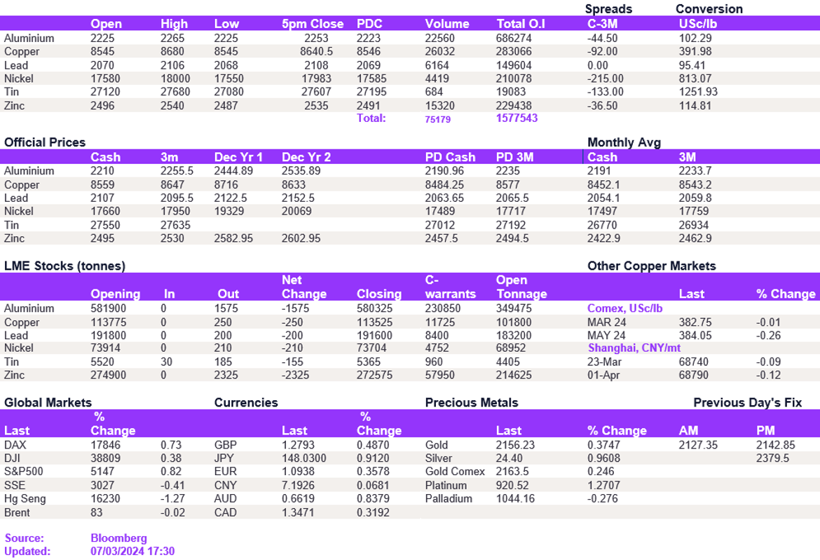 Lme Metals Price And Volume 07032024