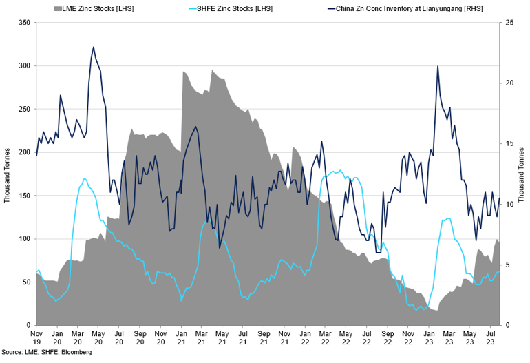 Zinc Stocks At Lme Shfe Vs Concentrate Inventory At Lianyungang