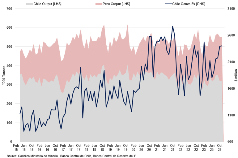Peru And Chile Copper Production And Concentrate Exports
