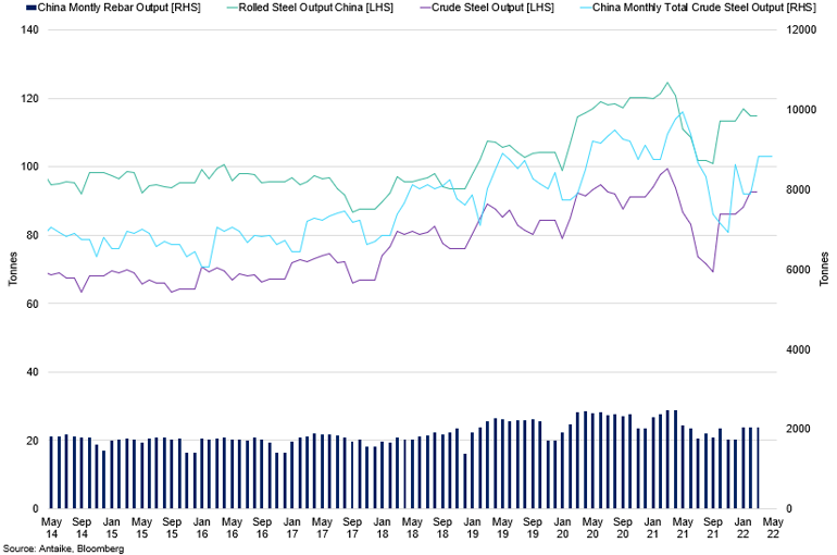 Cisa Average Steel Output Vs Average Crude Steel Output Vs Steel Inventory At Key Mills
