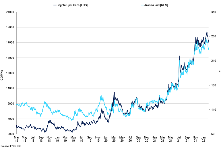 Bogota Local Prices Vs Arabica 2Nd