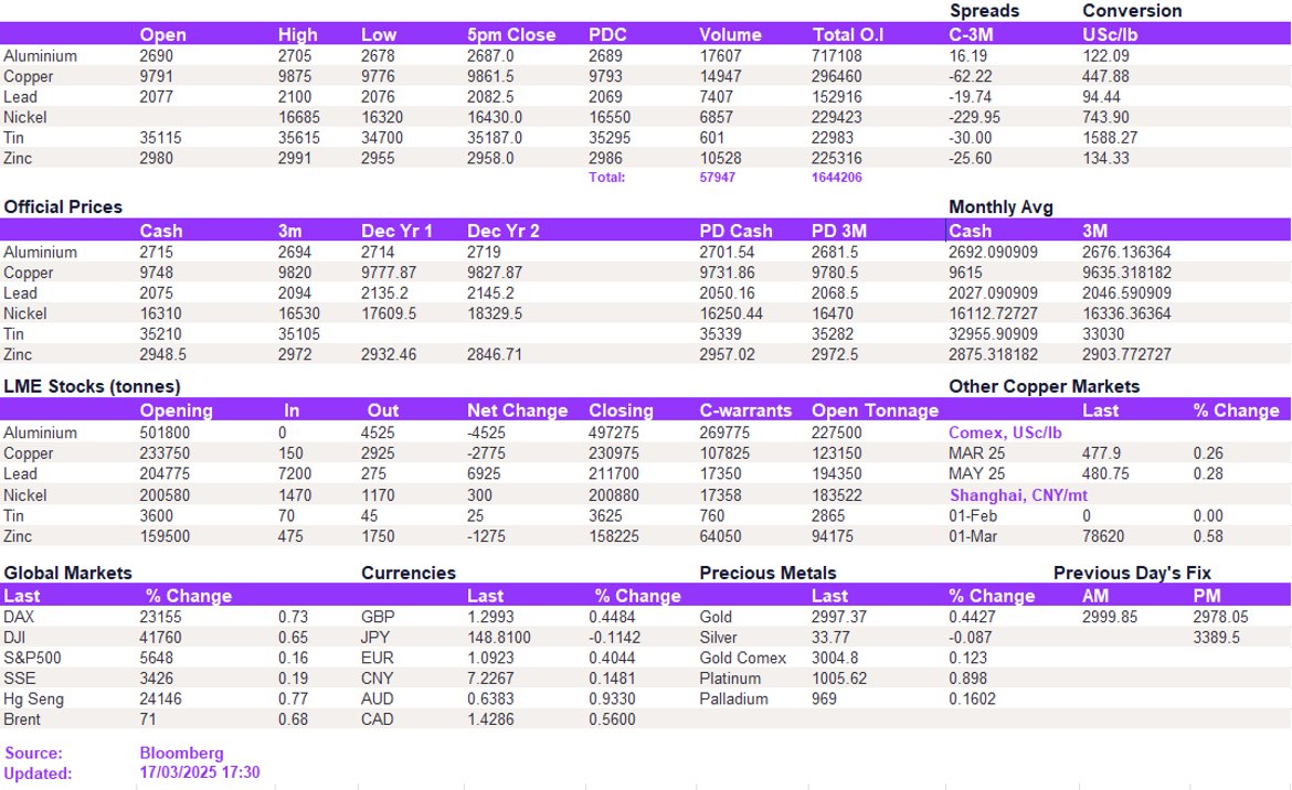 Lme Metals Price And Volume 17032025