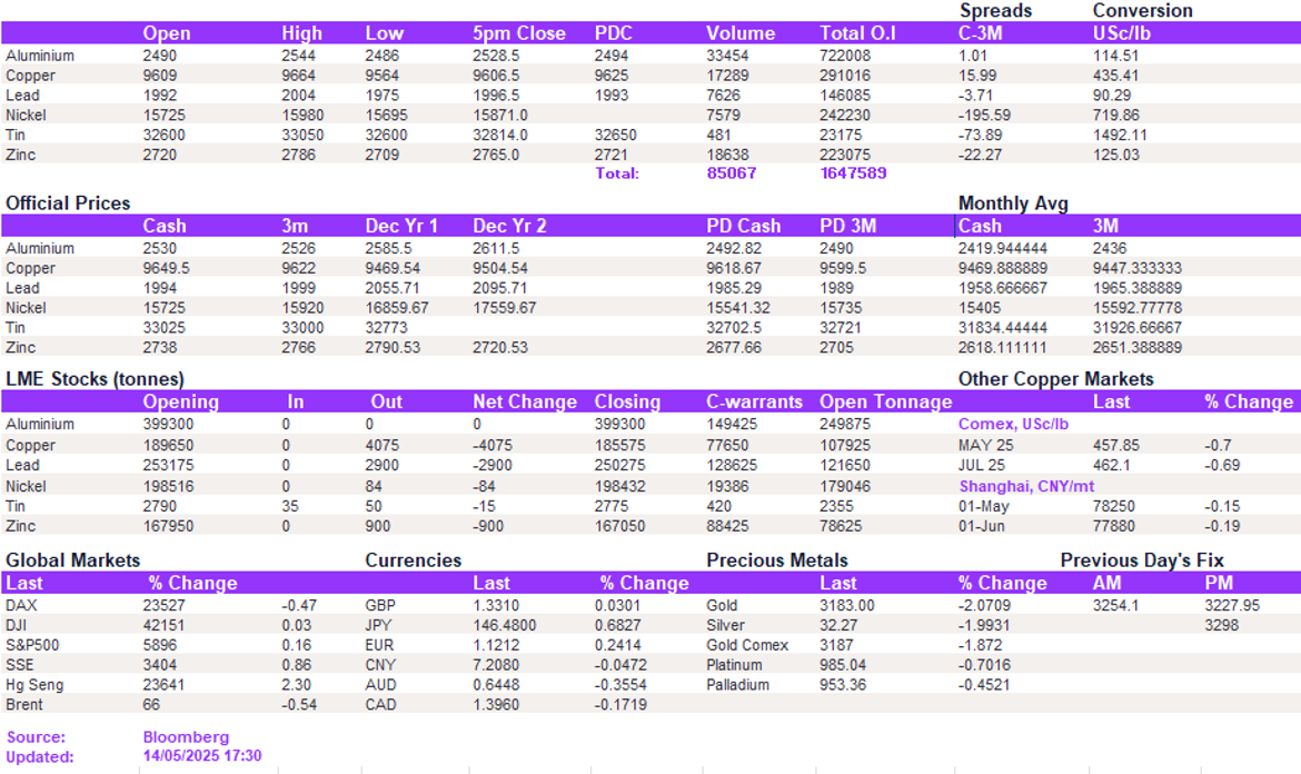 Lme Metals Price And Volume 14052025