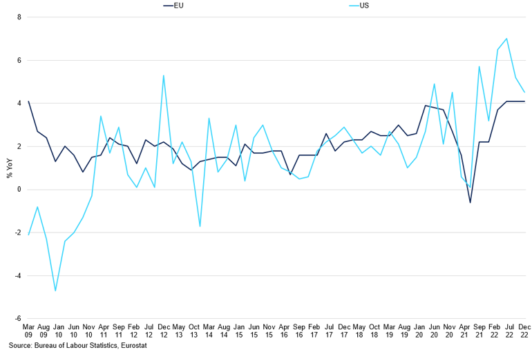 Us Vs Eu Labour Costs