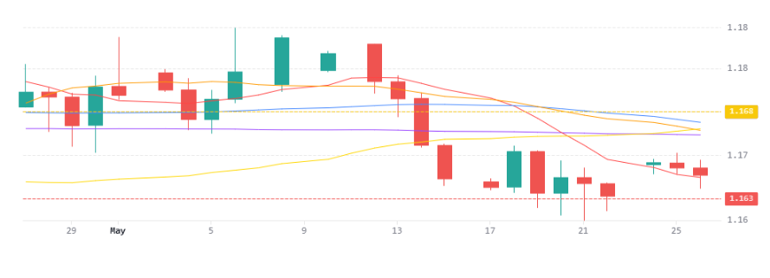 Eurusd 27052026