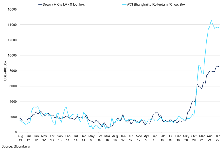 Shipping Rates From Hong Kong And Shanghai To Rotterdam