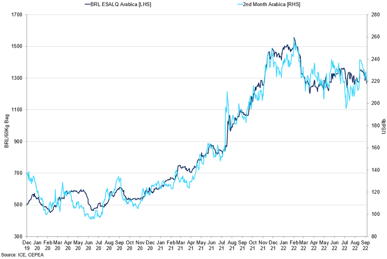 Brazil Local Arabica Price Vs 2Nd Month Arabica