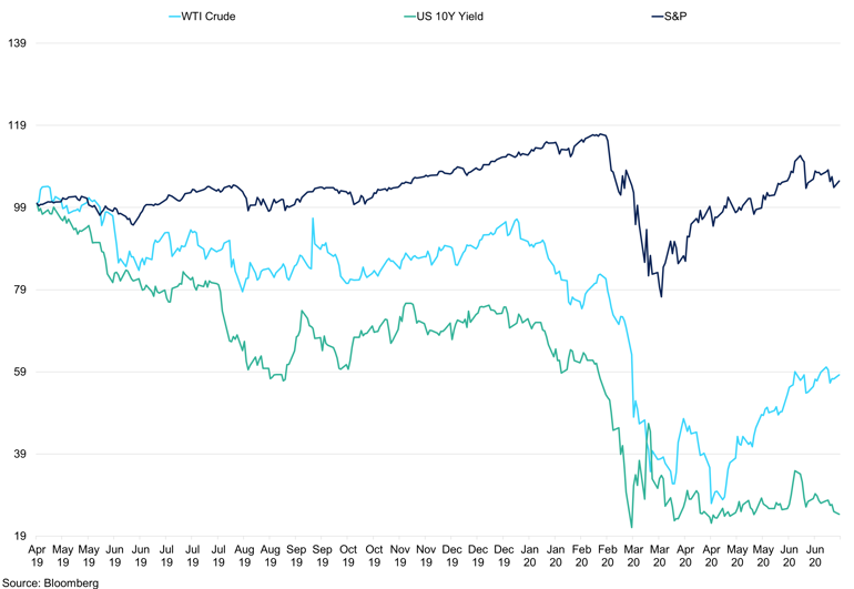 Wti Vs Us Yields Vs S P