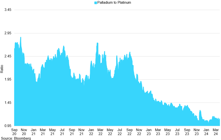 Palladium To Platinum