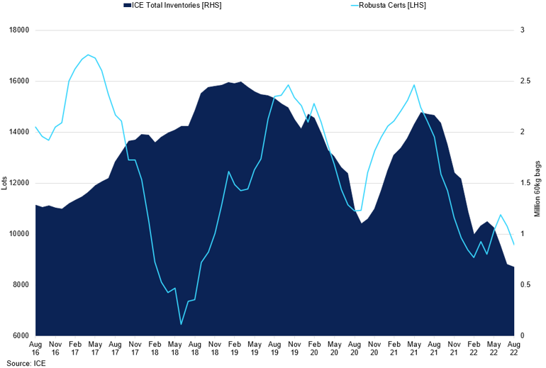 Ice Total Inventories Vs Robusta Certs (2)
