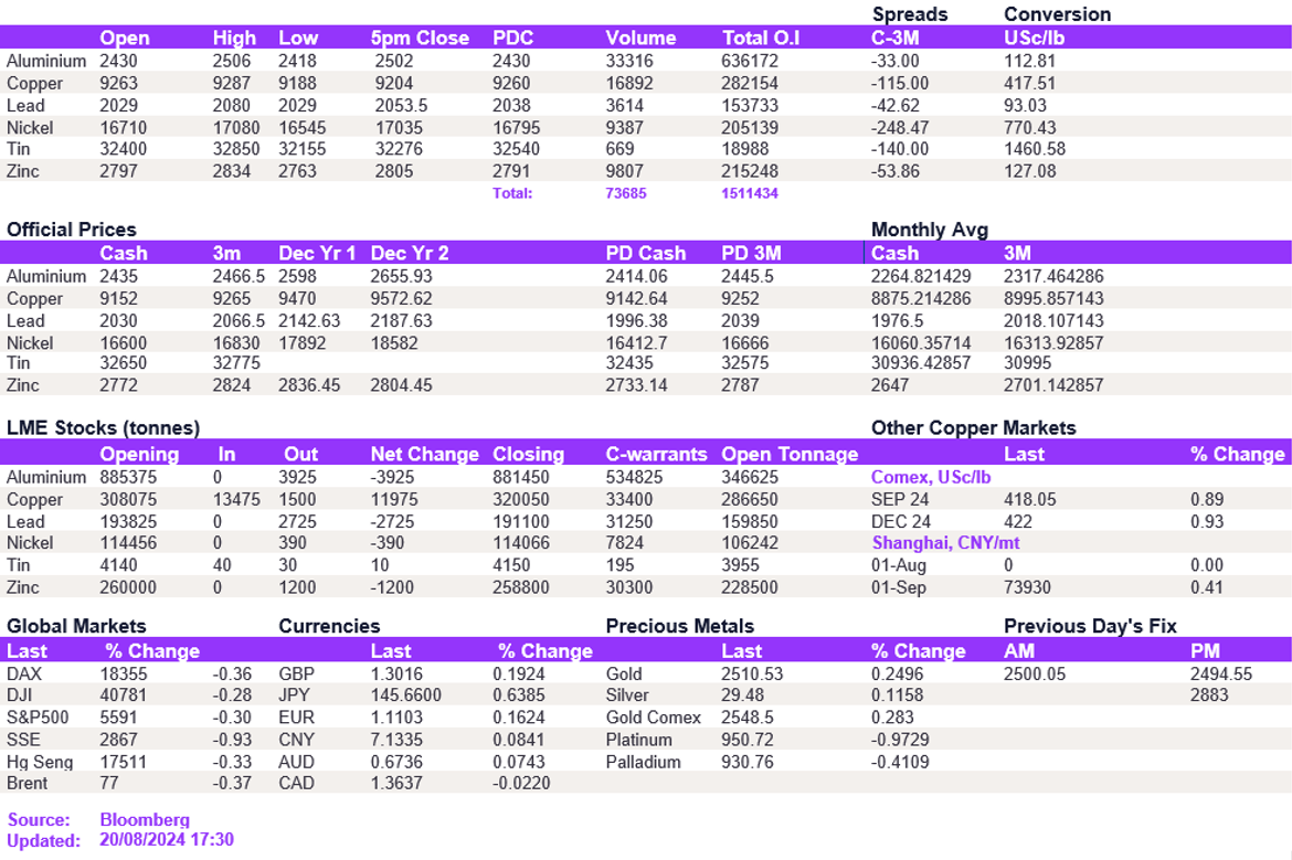 Lme Metals Price And Volume 20082024