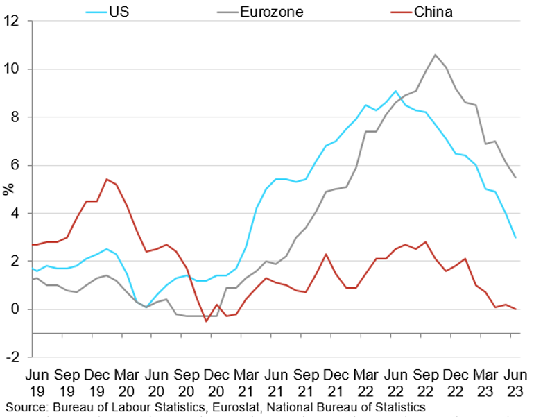 Real Major Economy Cpi