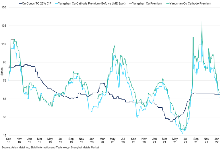 Copper Concentrate Tc 25 Cif Vs Yangshan Copper Premiums