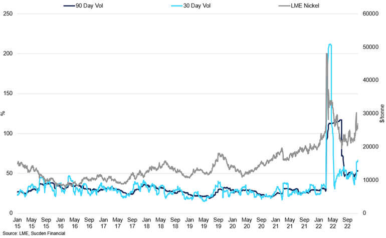 Nickel Lme Price Vs 30 Day Volatility Vs 90 Day Volatility