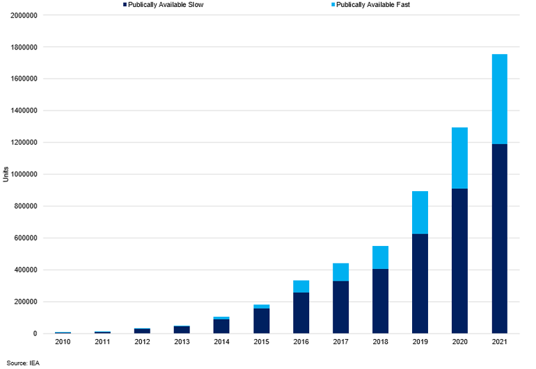 Global Charging Infrastructure
