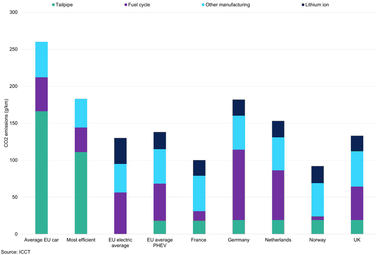 Comparison Of Life Cycle Ghg Emissions