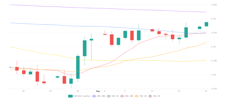 Chart 2026 08 17T065237461
