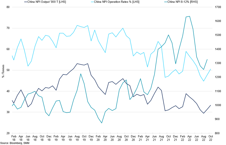 China Npi Output Vs Npi Operating Rates Vs Prices 8 12