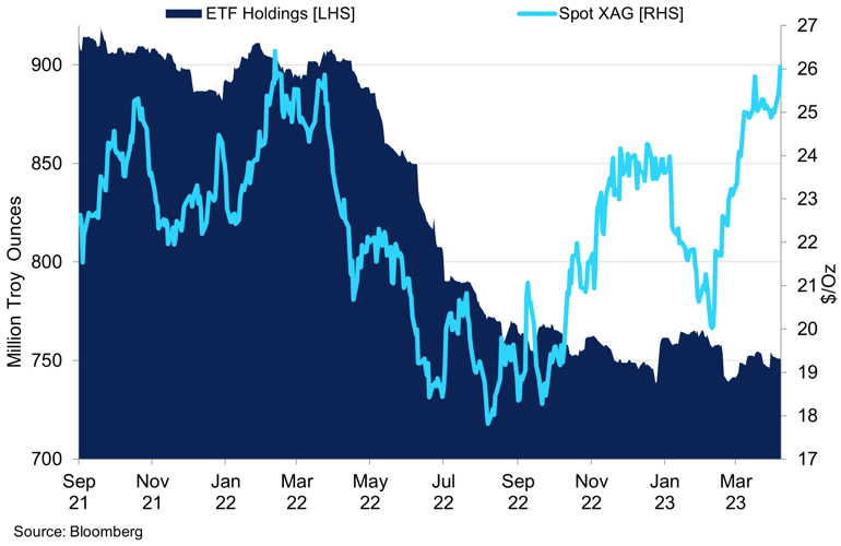 Silver Price Vs Etf Holdings