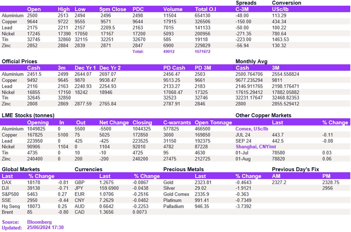 Lme Metals Price And Volume 25062024