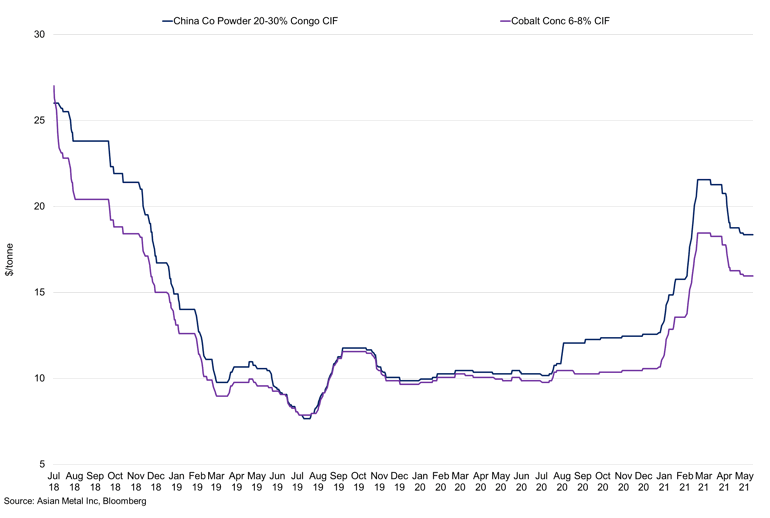 Cobalt Powder 20 30 Congo Cif Vs Cobalt Concentrate 6 8 Cif