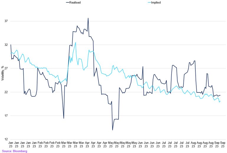 Realised Vs Implied (15)