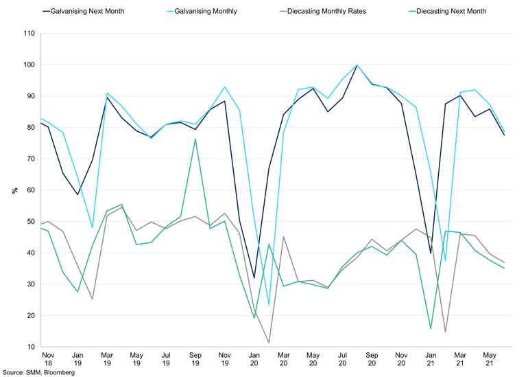 Zinc Operation Rates (2)