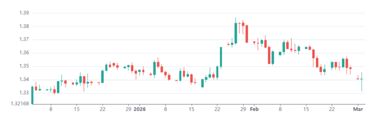 Gbpusd 03032026