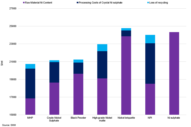 Nickel Sulphate Production Costs