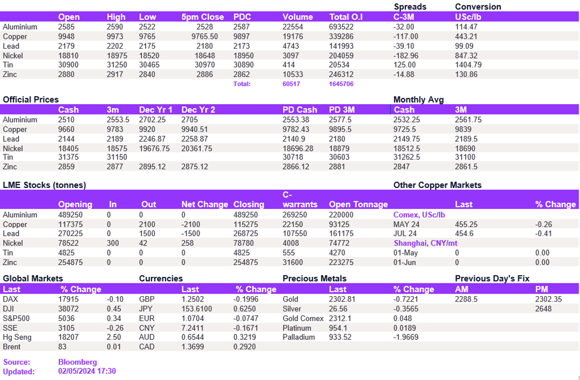Lme Metals Price And Volume 02052024