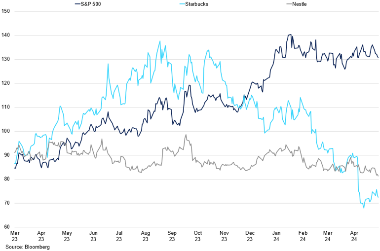 Starbucks Vs Nestle Vs S P 500 Performance (2)