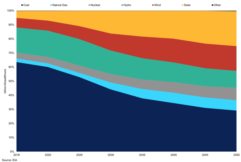 Chart 3