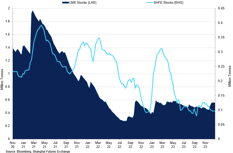 Aluminium Lme Stocks Vs Shfe Stocks