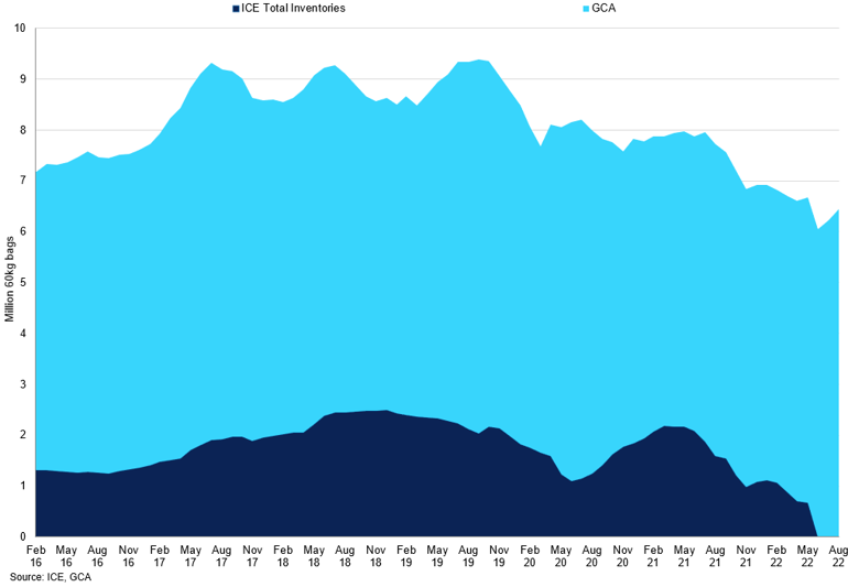 Gca Vs Ice Inventories