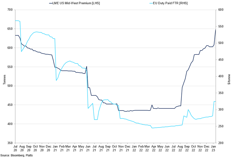 Us Vs Eu Aluminium Premiums