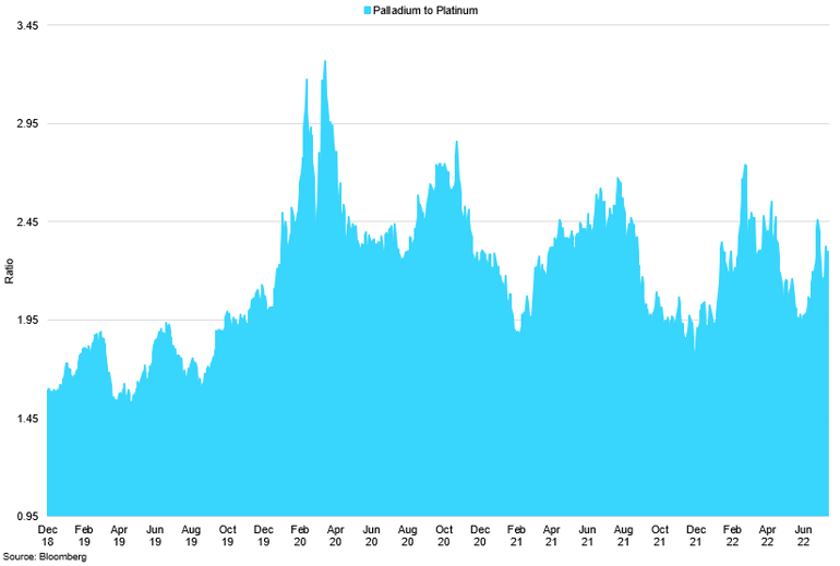 Palladium To Platinum Ratio