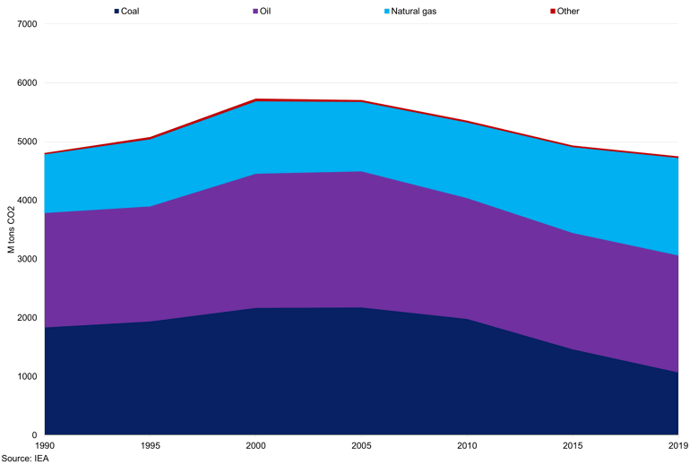 U S Co2 Emissions By Source